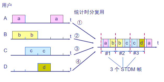异步TDM