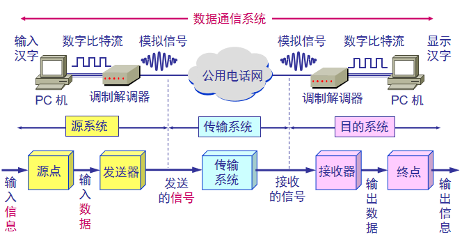 数据通信系统的模型