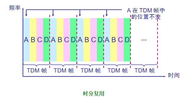 时分复用